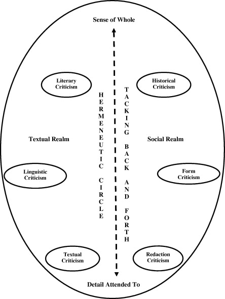 HERM. EXEGESIS / INST. DESIGN