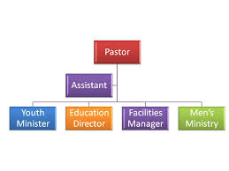 CHURCH ORG / ADMIN.