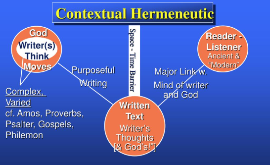 CONTEXTUAL HERMENEUTICS