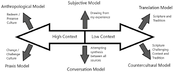 CONTEMPORARY CONTEXTUAL THEOLOGIES